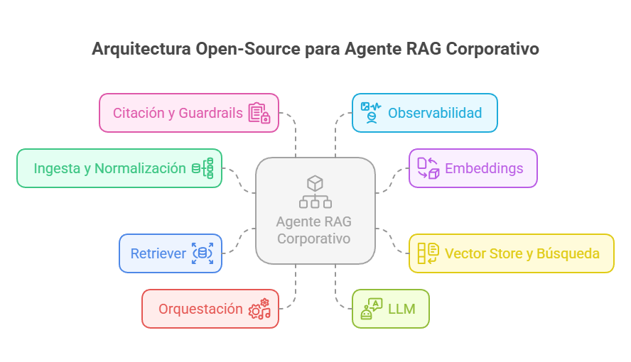 Diagrama de arquitectura open-source para un agente RAG corporativo, mostrando componentes como ingesta y normalización, embeddings, vector store y búsqueda, retriever, orquestación, LLM, citación y guardrails, y observabilidad.