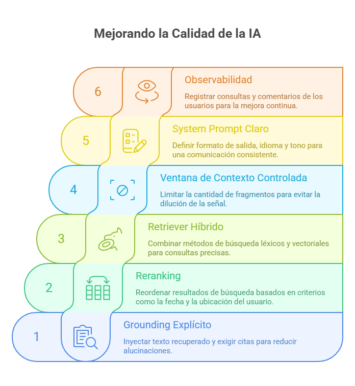 Infografía sobre cómo mejorar la calidad de la IA, destacando seis estrategias clave: 1. Grounding explícito, 2. Reranking, 3. Retriever híbrido, 4. Ventana de contexto controlada, 5. System prompt claro, 6. Observabilidad.